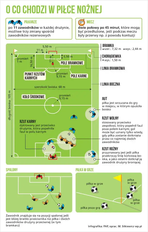 Ile zmian w piłce nożnej jest dozwolonych? Zasady i różnice w ligach