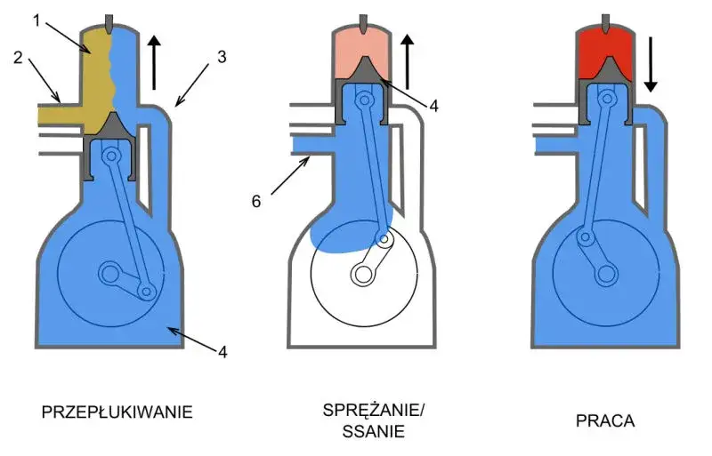 Czym się różni silnik dwusuwowy od czterosuwowego – kluczowe różnice i porady