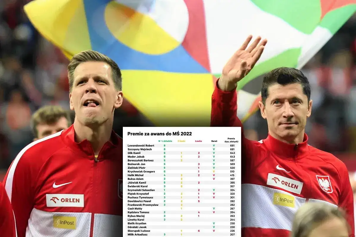 Ile zarobili polscy piłkarze na mundialu? Zaskakujące kwoty i podział premii