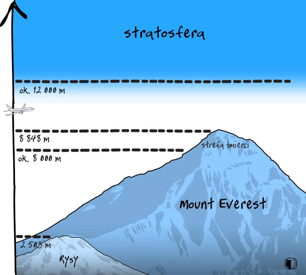 Mount Everest: Gdzie leży? Wysokość, nazwy i polski ślad na szczycie