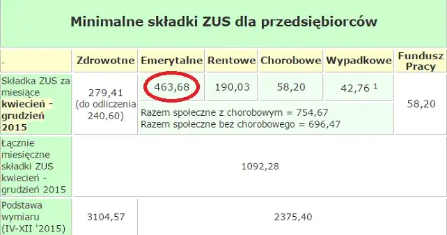 Ile lat pracy do emerytury? Sprawdź staż: 20/25 lat, co wlicza ZUS