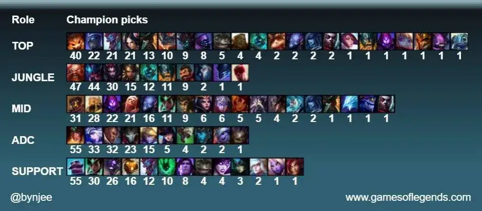 LoL: Ile jest postaci? Sprawdź 172 bohaterów i ich ewolucję!