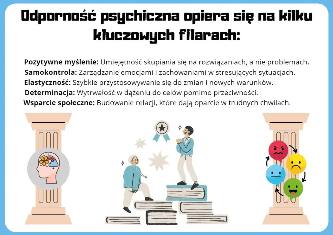Ilustracja przedstawia filary budujące odporność psychiczną: pozytywne myślenie, samokontrolę, elastyczność, determinację i wsparcie społeczne. Dziecko odporne psychicznie rozwija te cechy.