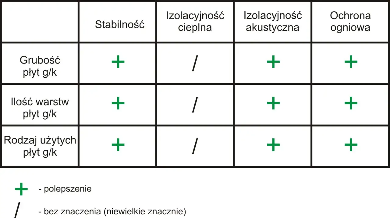 Tabela porównująca wpływ grubości, ilości warstw i rodzaju płyt g/k na stabilność, izolacyjność cieplną, akustyczną i ochronę ogniową. Pomaga to jak obliczyć ilość płyt karton gips.