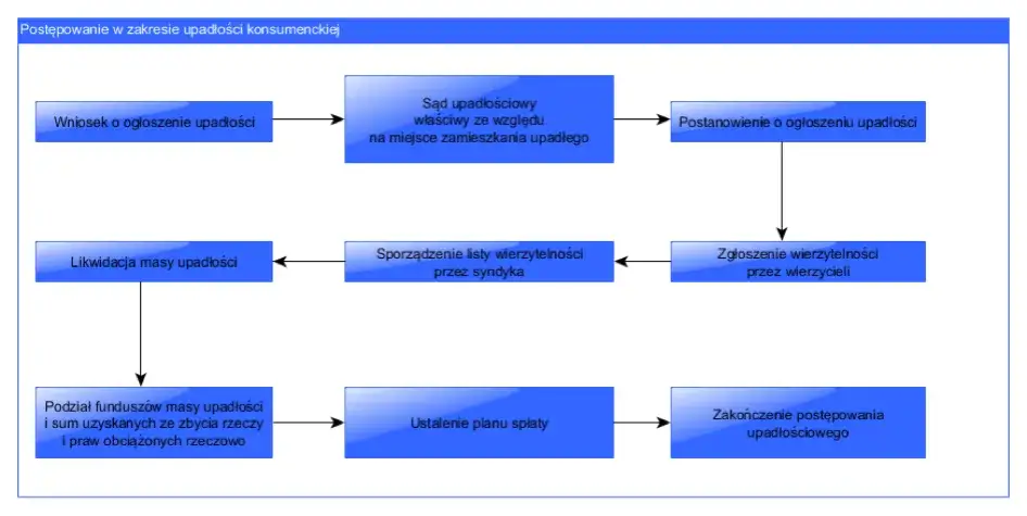 Jak ogłosić upadłość konsumencką za darmo i uniknąć wysokich kosztów