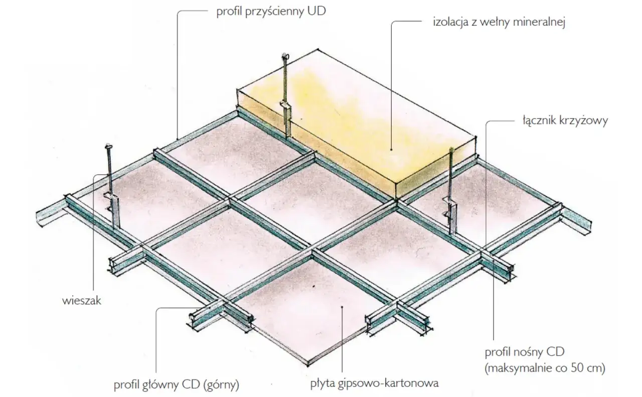 Jak zbudować stelaż pod płyty g-k? Uniknij 5 błędów!