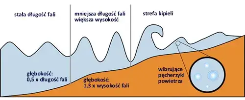 Jak powstają fale na Bałtyku? Odkryj tajemnice ich wysokości i siły