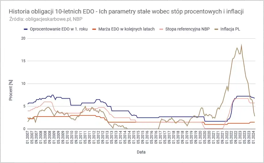 Rentowność obligacji 10-letnich NBP – co musisz wiedzieć, aby zyskać