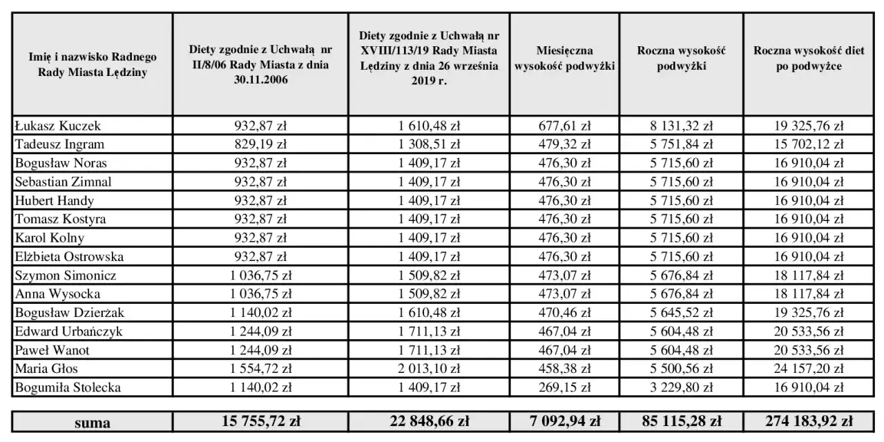 Diety radnych osiedlowych: Ile faktycznie zarabiają?