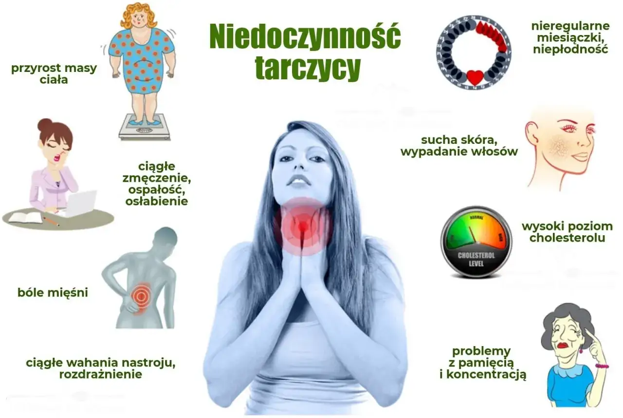 Niedoczynność tarczycy objawy: przyrost masy ciała, zmęczenie, bóle mięśni, wahania nastroju, sucha skóra, wypadanie włosów, problemy z pamięcią.