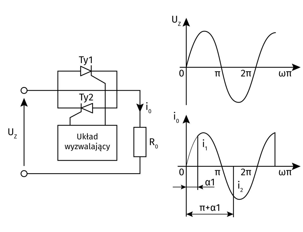 Schemat układu z tyrystorami Ty1 i Ty2, sterowanego układem wyzwalającym, oraz wykresy napięcia i prądu. Symbol omomierza nie występuje.