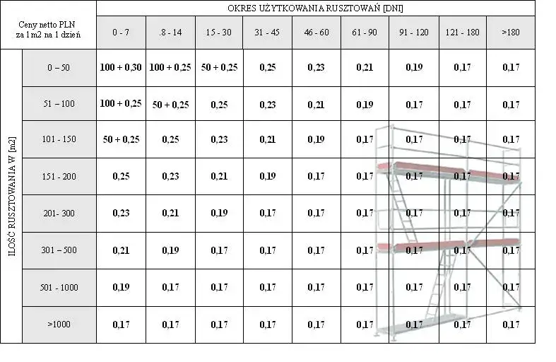Ile kosztuje i trwa montaż rusztowania? Cennik i czas pracy