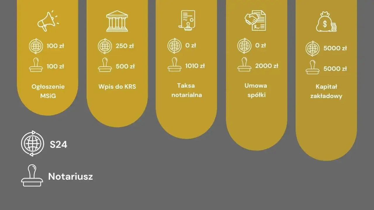 Koszty założenia spółki z ograniczoną odpowiedzialnością: ogłoszenie, wpis do KRS, taksa notarialna, umowa spółki, kapitał zakładowy. S24 i notariusz.