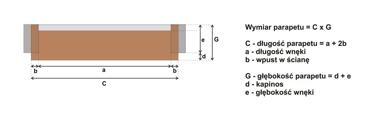 Schemat pokazuje, jak mierzyć parapety zewnętrzne. Długość C = a + 2b, gdzie a to szerokość wnęki, a b to jej głębokość. Głębokość G = d + e.