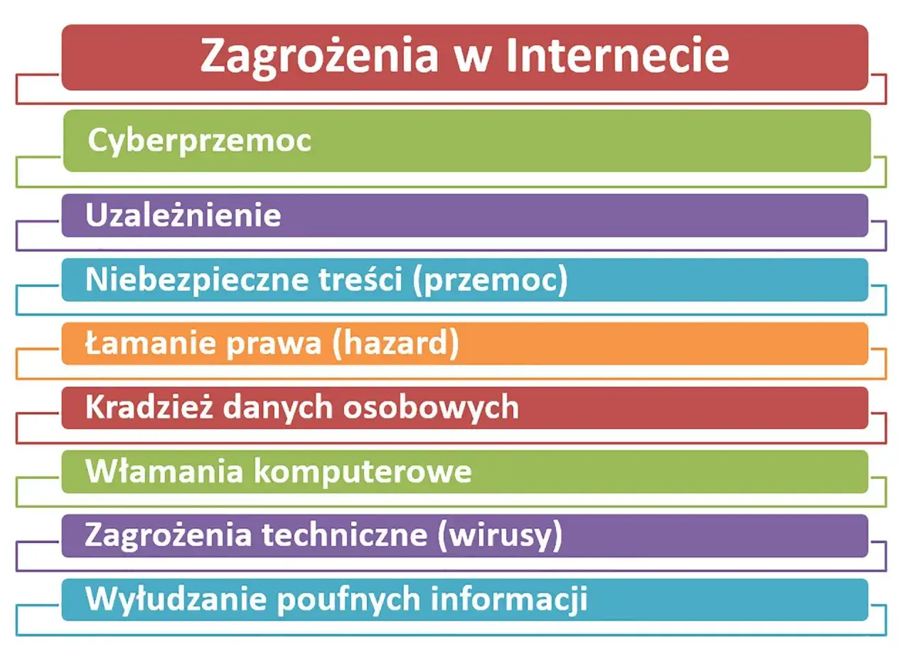 Lista zagrożeń w Internecie: cyberprzemoc, uzależnienie, niebezpieczne treści, łamanie prawa, kradzież danych, włamania, wirusy, wyłudzanie informacji.