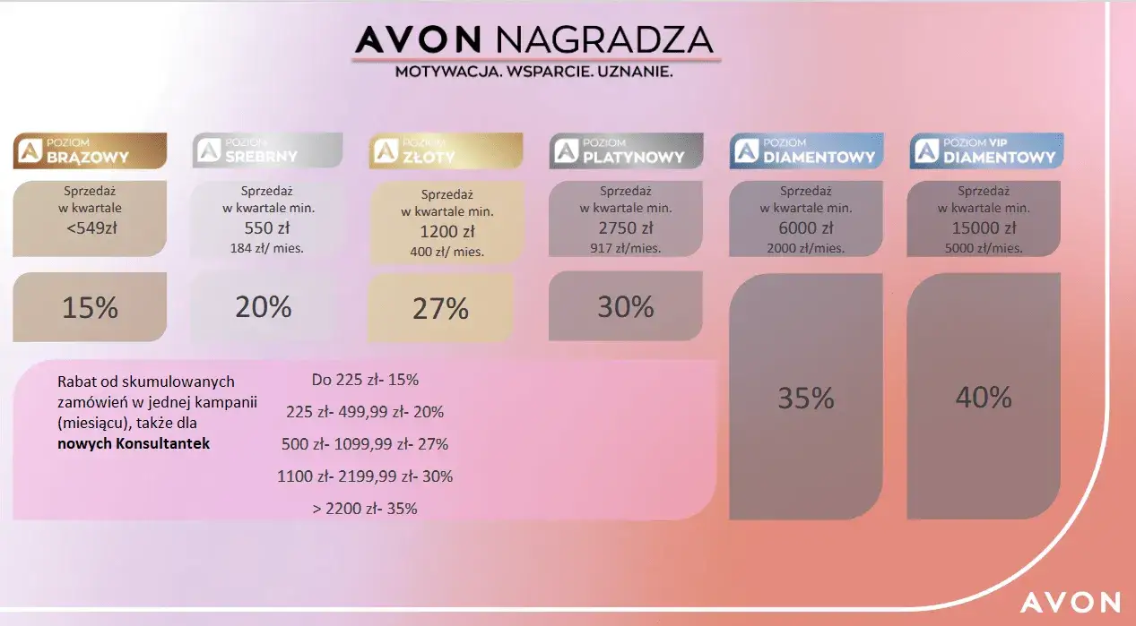 Ile zarabia konsultantka Avon? Prawdziwe kwoty i strategie zysku.