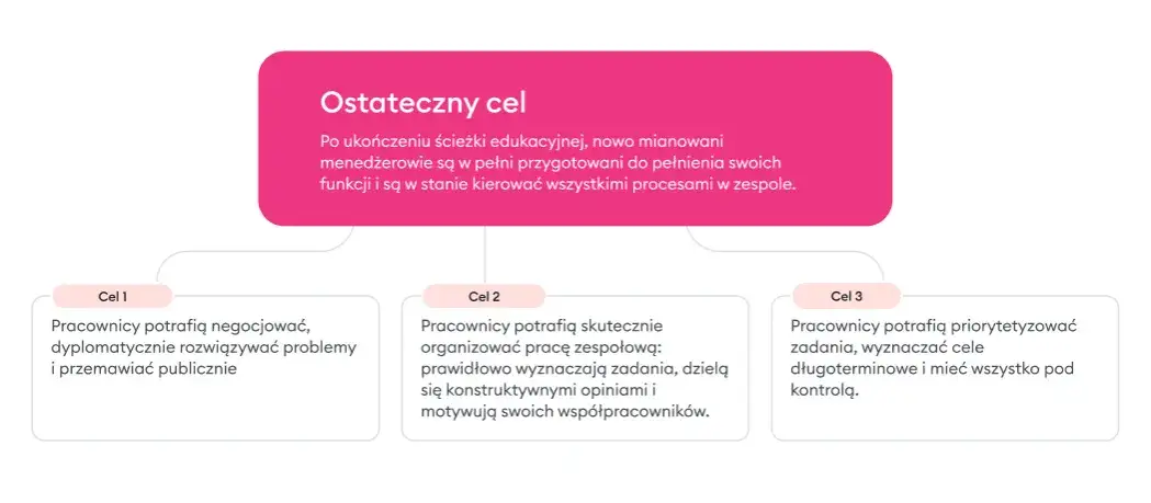 Ścieżka edukacyjna co to jest i jak ułatwia naukę w praktyce