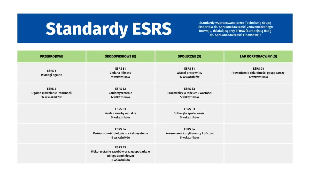 Tabela przedstawia standardy ESRS, kluczowe dla raportu ESG. Obejmuje kategorie środowiskowe, społeczne i ład korporacyjny.