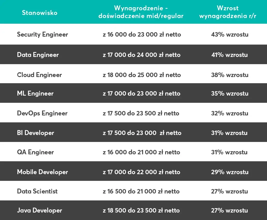 Ile zarabia informatyk po studiach? Zaskakujące różnice w wynagrodzeniach