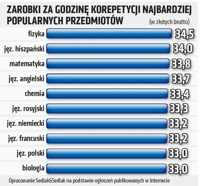 Ile kosztują korepetycje z biologii? Ceny, które mogą zaskoczyć