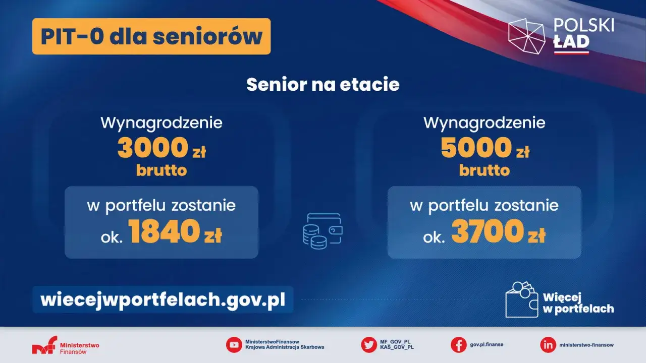 PIT-0 dla seniorów: zarabiaj i oszczędzaj! Przy 3000 zł brutto zostaje 1840 zł, przy 5000 zł brutto – 3700 zł. Emerytura i praca jednocześnie to realna korzyść.