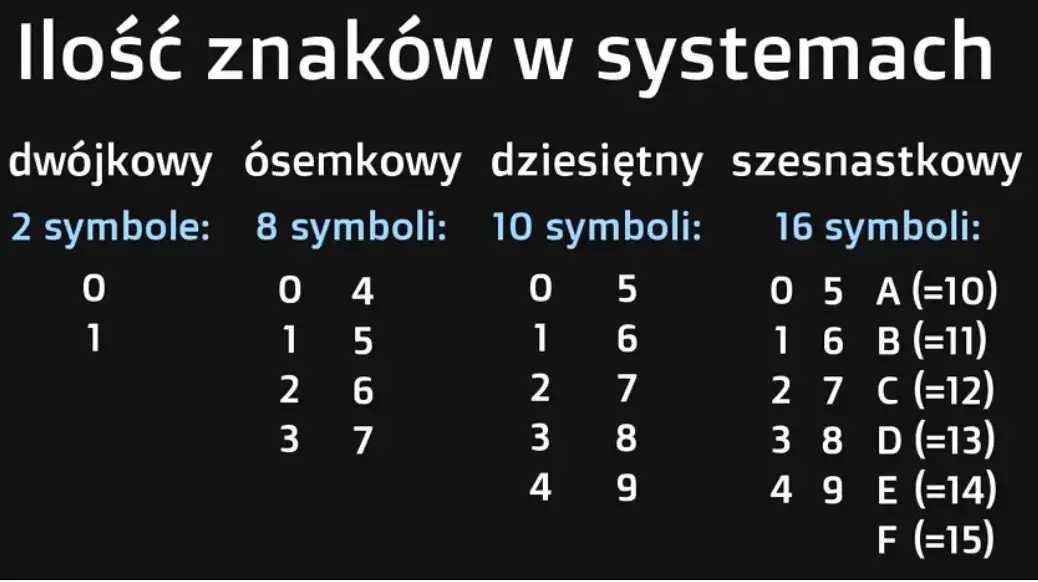 Jak zamienić system binarny na szesnastkowy w prosty sposób