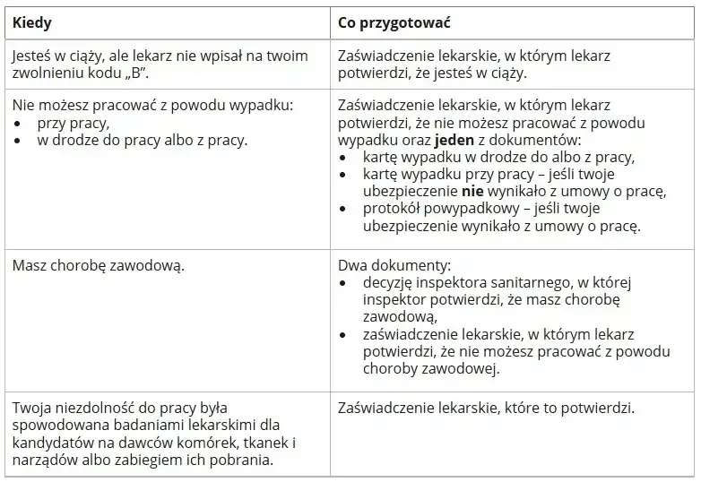 L4 po ustaniu zatrudnienia: Jakie dokumenty do ZUS? Przewodnik