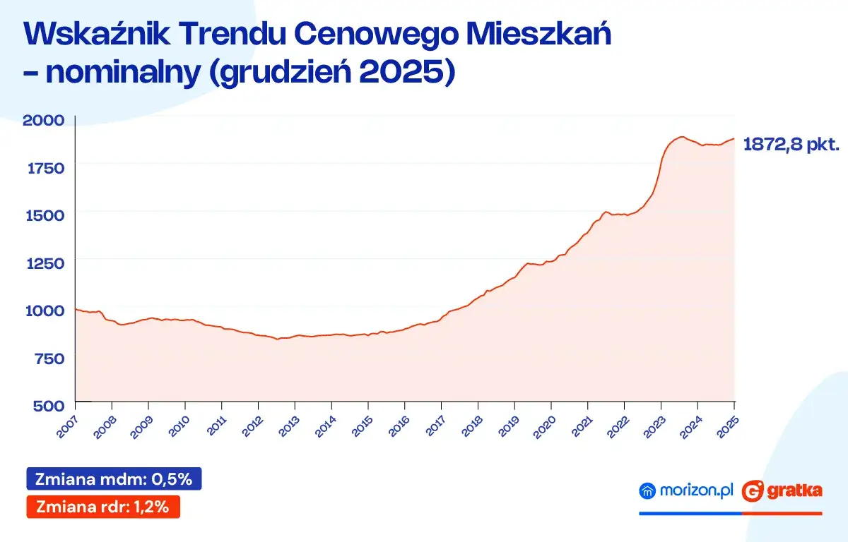 Ceny mieszkań 2026: Spadki czy stabilizacja? Analiza eksperta