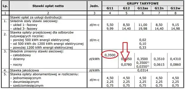 Taryfa G12w PGE: jak zmienia się z porą roku? Oto pełny kalendarz