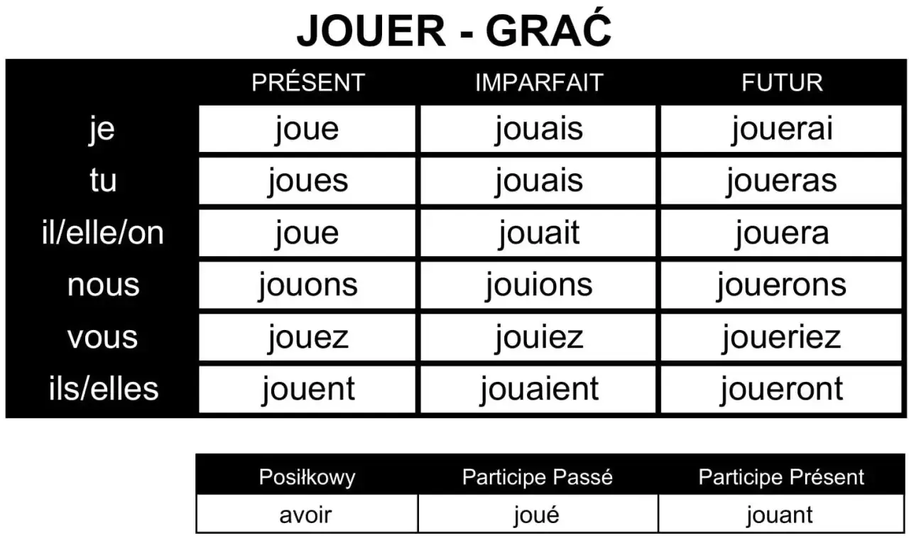 Odmiana jouer: Zrozum zasady koniugacji czasownika w francuskim