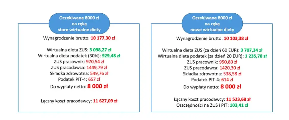 Ile wynosi dieta kierowcy za granicą? Kluczowe informacje i zmiany przepisów