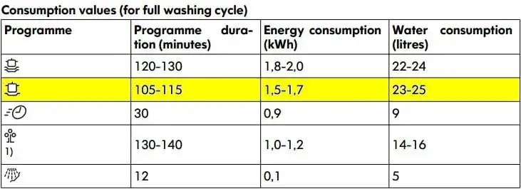 Ile prądu zużywa zmywarka? Oszczędzaj nawet 150 zł rocznie!