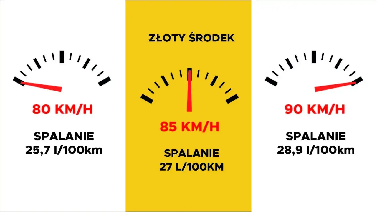 Wykres pokazuje, ile pali ciężarówka przy różnych prędkościach: 80 km/h (25,7 l/100km), 85 km/h (27 l/100km) i 90 km/h (28,9 l/100km).