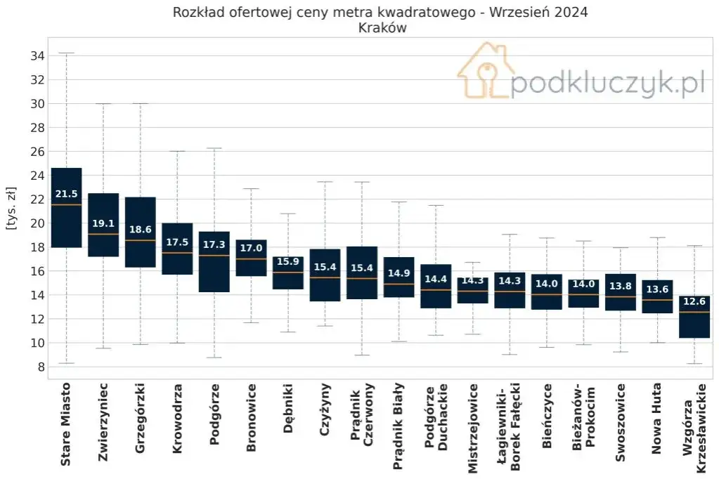 Koszty wynajmu w Krakowie 2026: Jak nie przepłacić? Przewodnik.