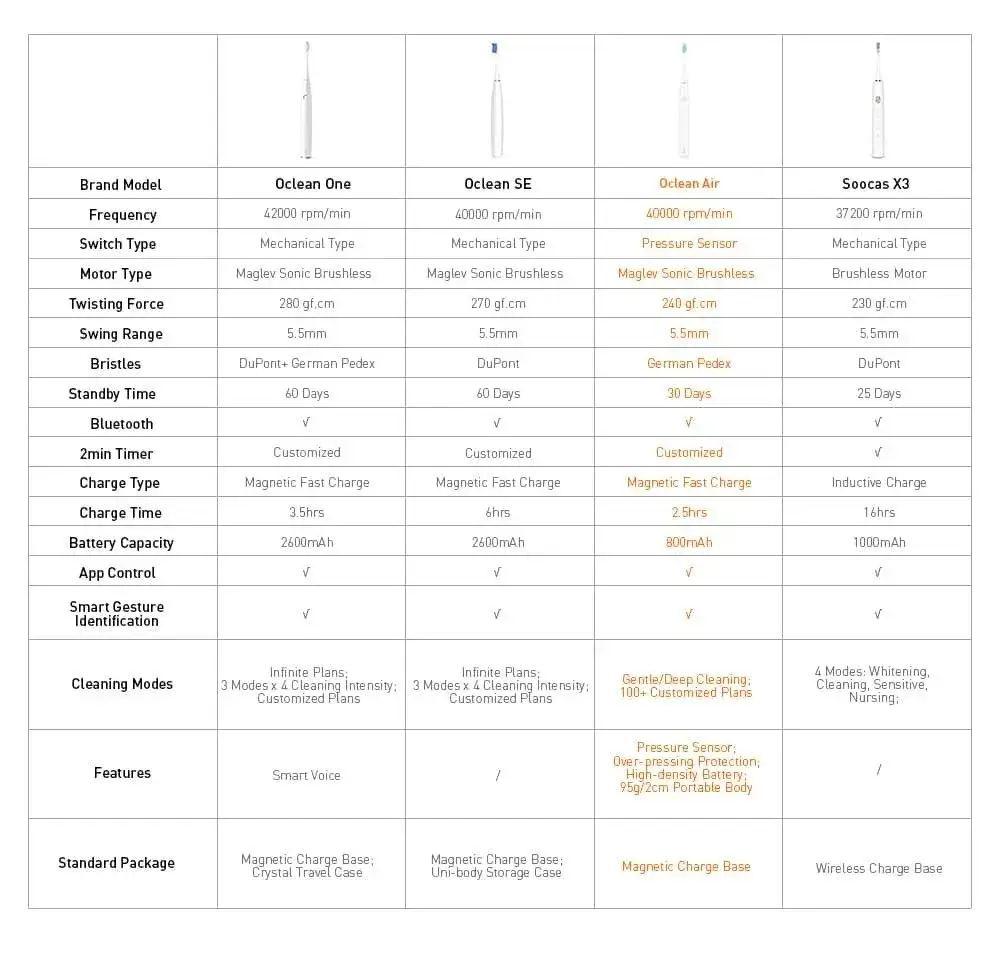 Szczoteczka soniczna vs rotacyjna: Którą wybrać? Porównanie