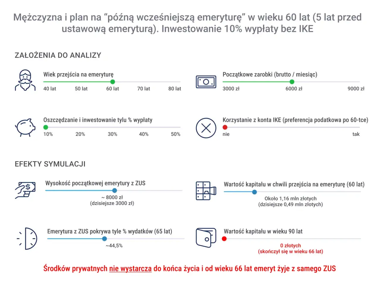 Grafika przedstawia symulację emerytalną mężczyzny, z suwakami wieku przejścia na emeryturę i oszczędności.