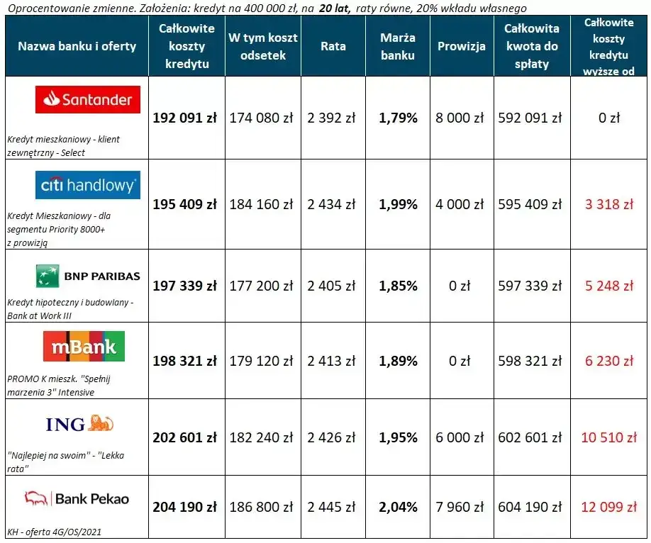Ile wynosi oprocentowanie kredytu mieszkaniowego? Sprawdź oferty banków