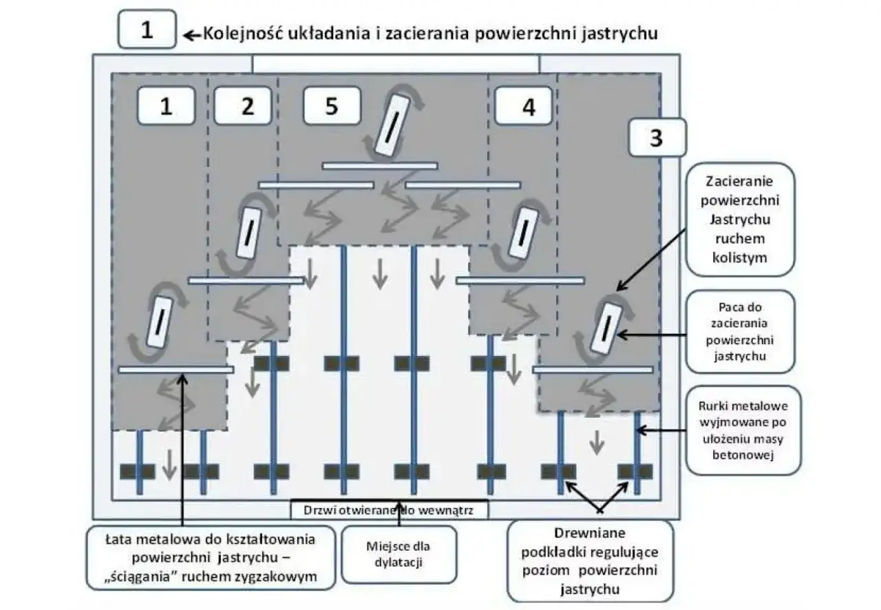 Schemat przedstawia kolejność układania i zacierania jastrychu na ogrzewaniu podłogowym. Pokazuje, jak długo schnie wylewka, narzędzia i etapy pracy.
