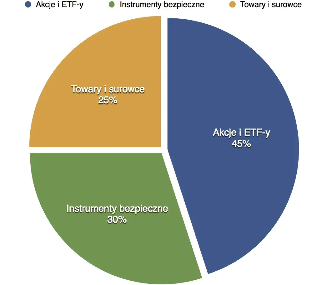 W jaki biznes zainwestować 100 tys, aby uniknąć strat i zyskać?