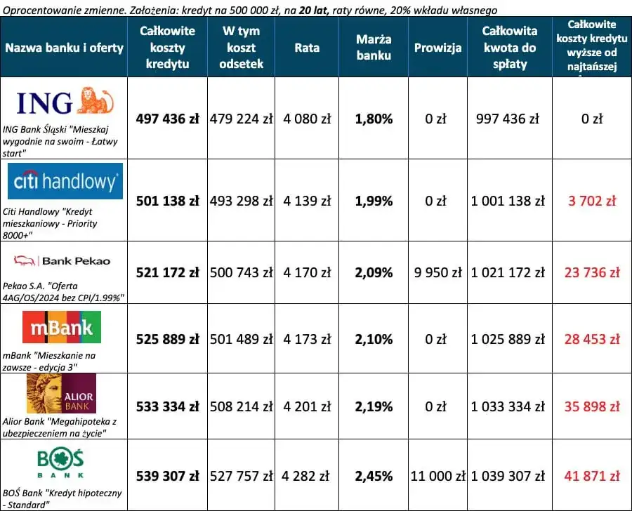 Jaki bank ma najmniejsze oprocentowanie kredytu? Sprawdź najlepsze oferty