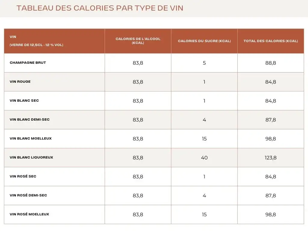 Combien de sucre dans le vin ? Démystifiez les types et calories