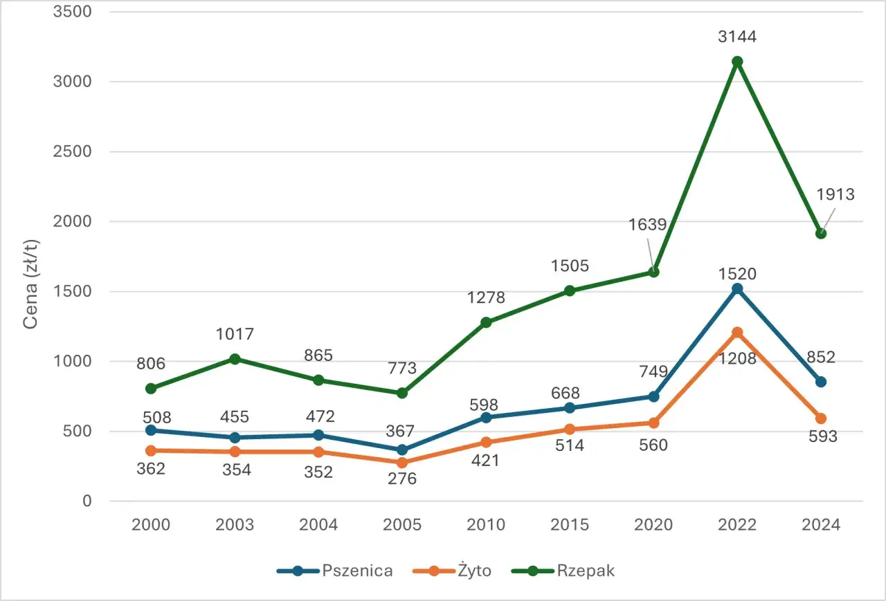 Wykres liniowy pokazujący ceny pszenicy, żyta i rzepaku w latach 2000-2024.