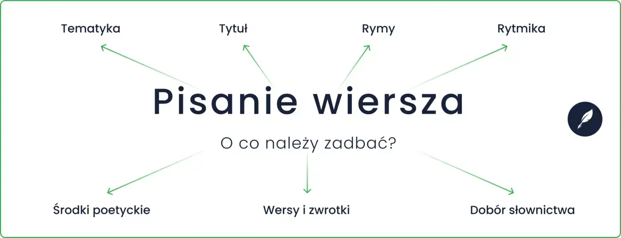 Diagram wyjaśniający, jak pisać wiersze: tematyka, tytuł, rymy, rytmika, wersy, środki poetyckie i dobór słownictwa.