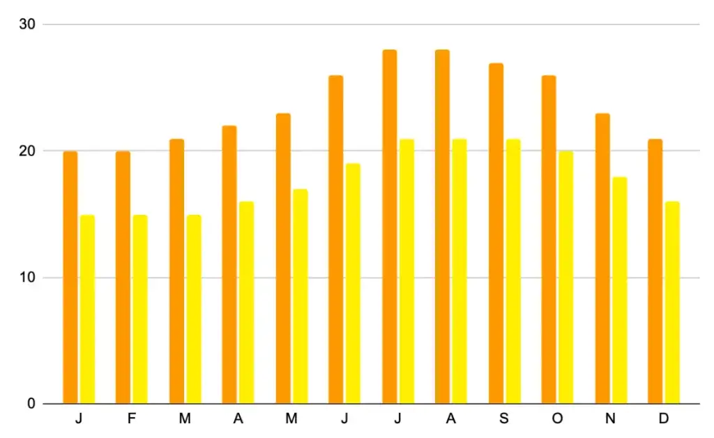 Kiedy jechać na Teneryfę, aby uniknąć tłumów i wysokich cen?