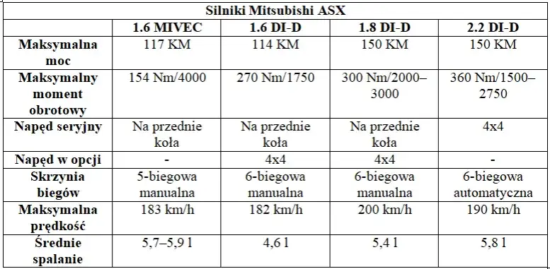 Mitsubishi ASX jaki silnik - porównanie silników i ich osiągi