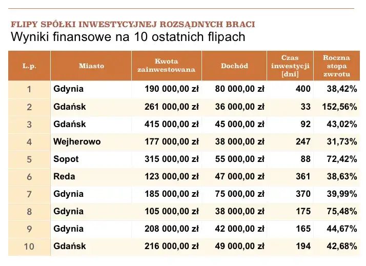 Ile można zarobić na flipie? Zaskakujące zyski i kluczowe czynniki