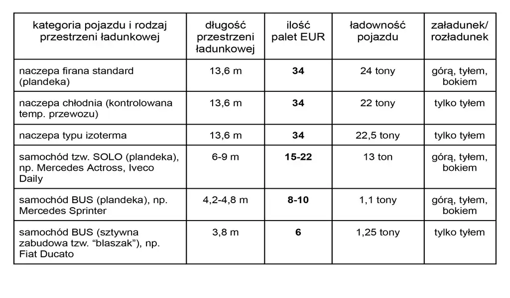 Ile palet zmieści się w naczepie 13 6? Zaskakujące fakty o pojemności