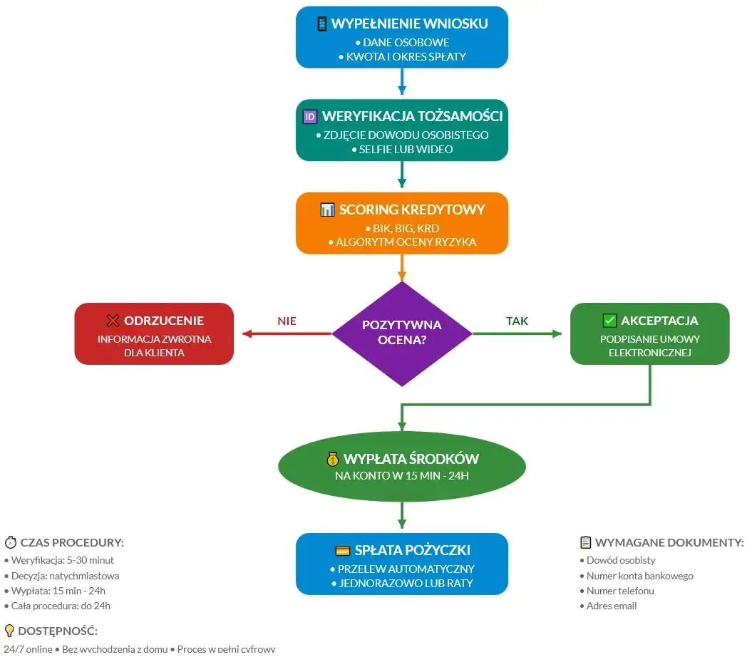 Chwilówka: Co naprawdę potrzebujesz? Lista dokumentów i wymogów