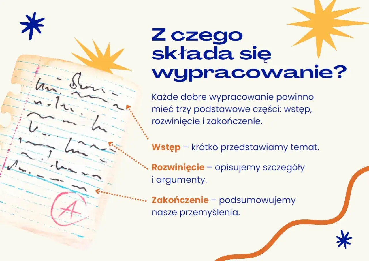 Co to jest wypracowanie? Dowiedz się, że składa się z wstępu, rozwinięcia i zakończenia. Na kartce widać ocenę A.
