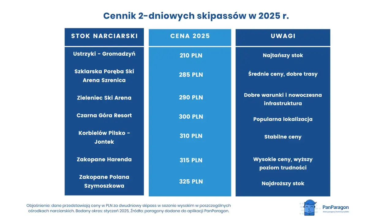 Bukowina Tatrzańska: Ceny karnetów 2025/2026 i jak oszczędzać